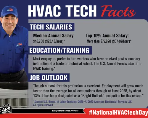 hvac tech facts